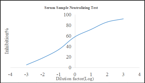 假病毒中和血清檢測數據示例
