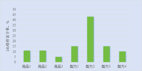 VC納米乳中抗壞血酸24h皮膚吸收百分率（%）